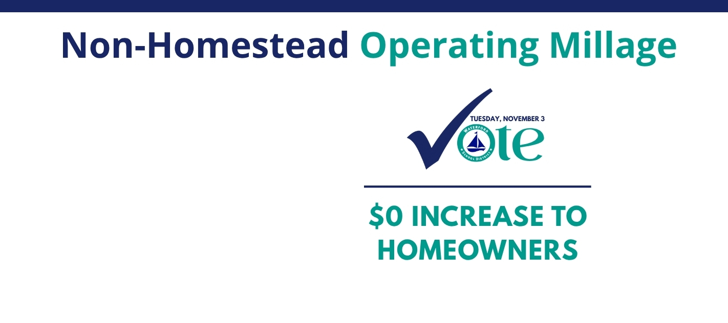 Graphic for the Non-Homestead Operating Millage election reading "$0 INCREASE TO HOMEOWNERS" with a "Vote Tuesday, November 3" logo for the Waterford School District.