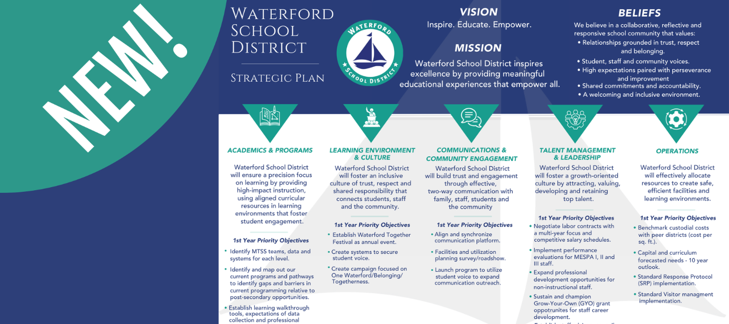 : A strategic plan graphic for Waterford School District for 2026–2031. It outlines the district’s vision "Inspire. Educate. Empower." and lists five pillars of focus: Academics & Programs, Learning Environment & Culture, Communications & Community Engagement, Talent Management & Leadership, and Operations. Each pillar includes specific first-year priority objectives.