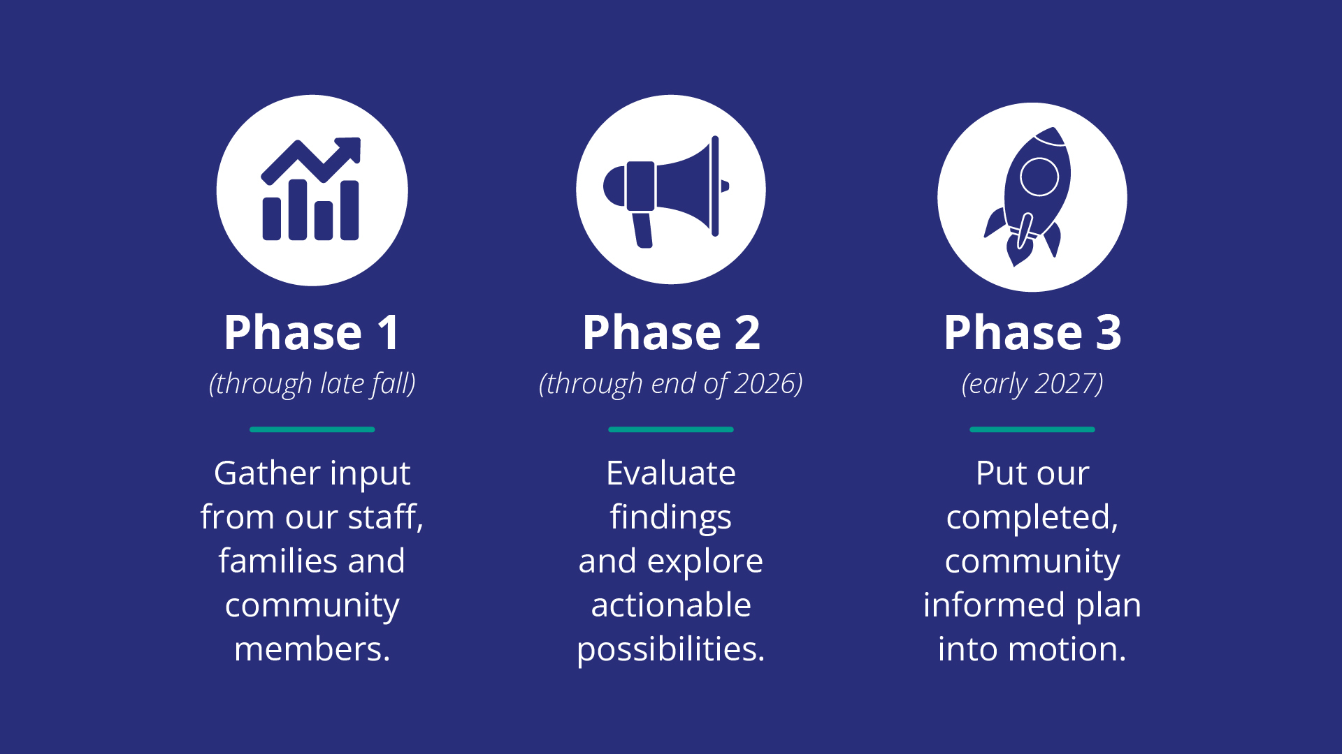 Visioning Forward Phases