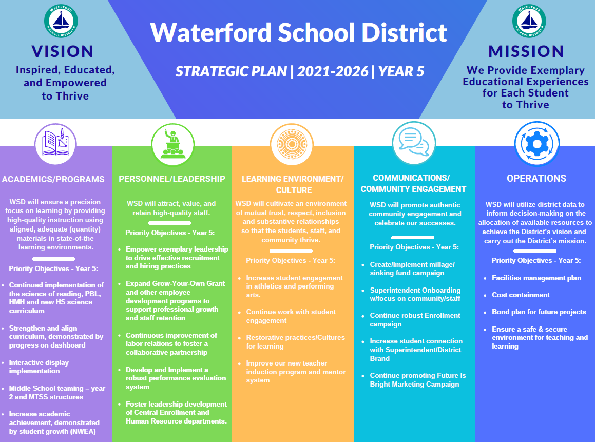 Strategic Plan Graphic Outline - Year 5