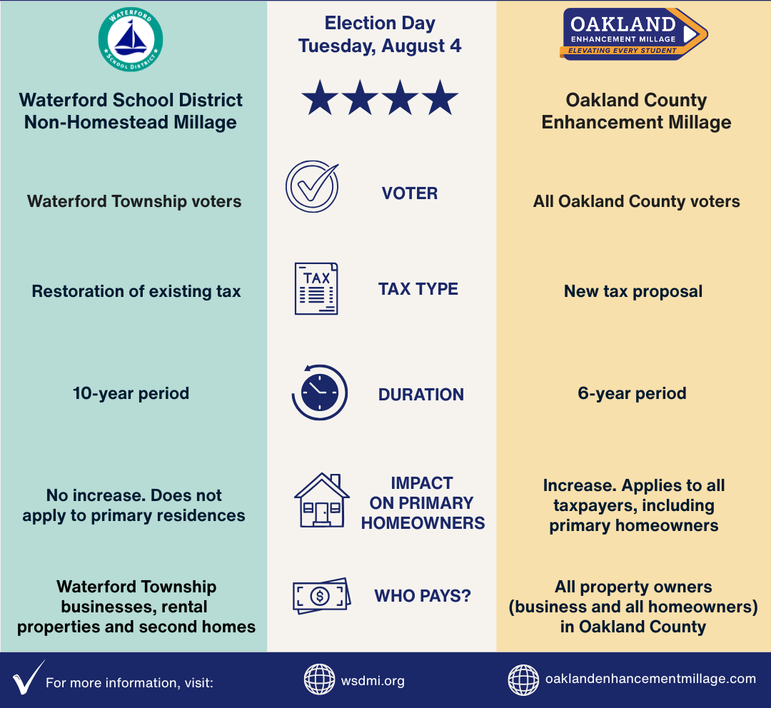 Millage Comparison Chart 2026