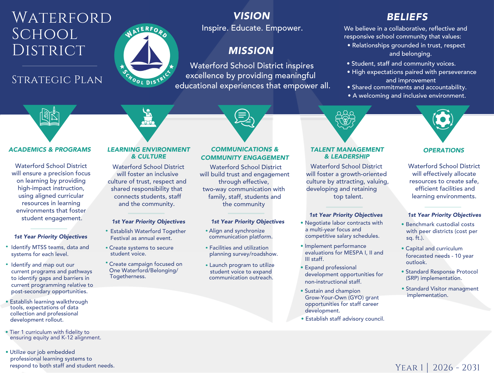 A strategic plan graphic for Waterford School District for 2026–2031. It outlines the district’s vision "Inspire. Educate. Empower." and lists five pillars of focus: Academics & Programs, Learning Environment & Culture, Communications & Community Engagement, Talent Management & Leadership, and Operations. Each pillar includes specific first-year priority objectives.